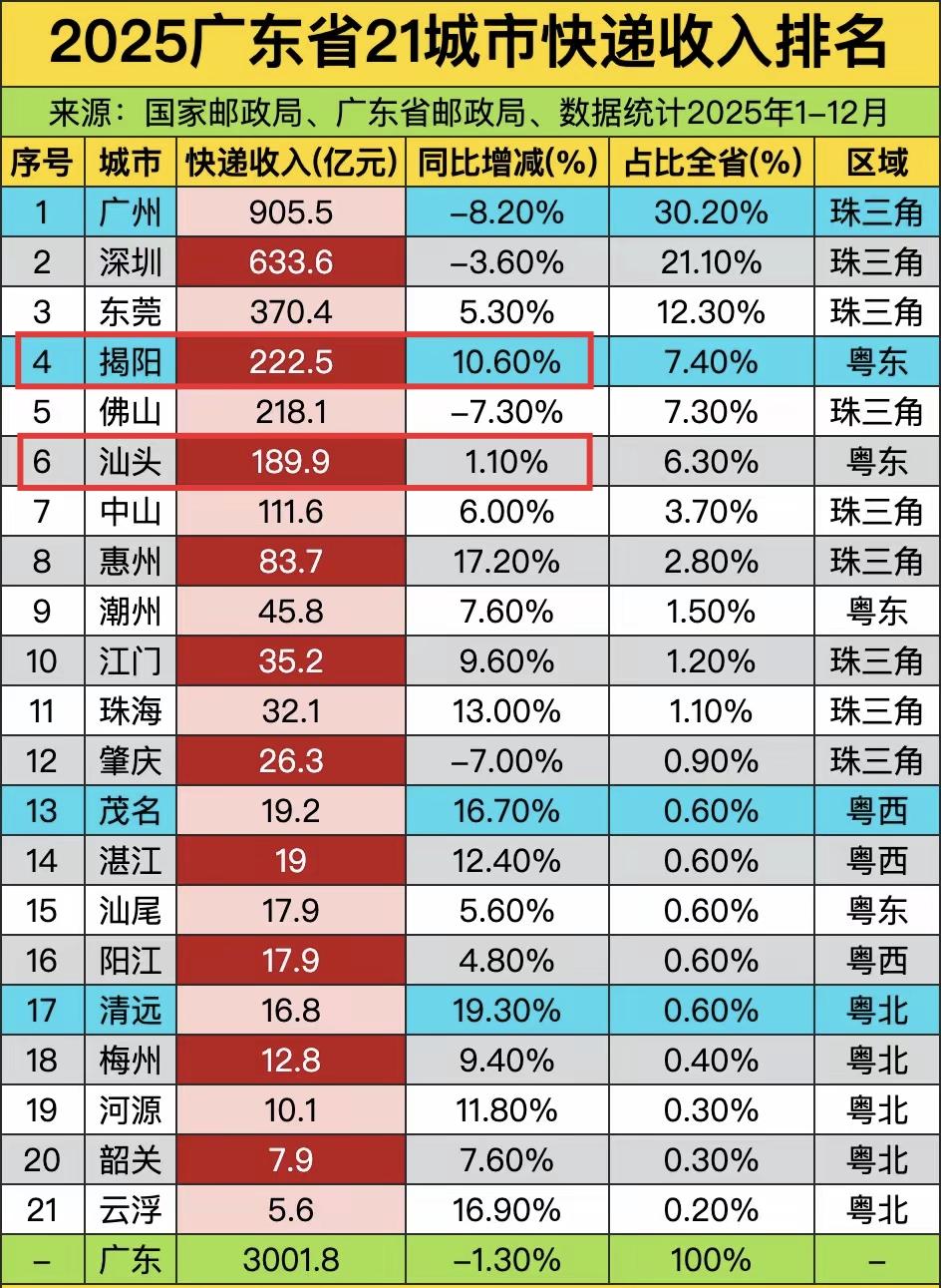很多人都不知道揭阳、汕头的电商业务很猛的，揭阳和汕头快递业务量常年全国前十，快递