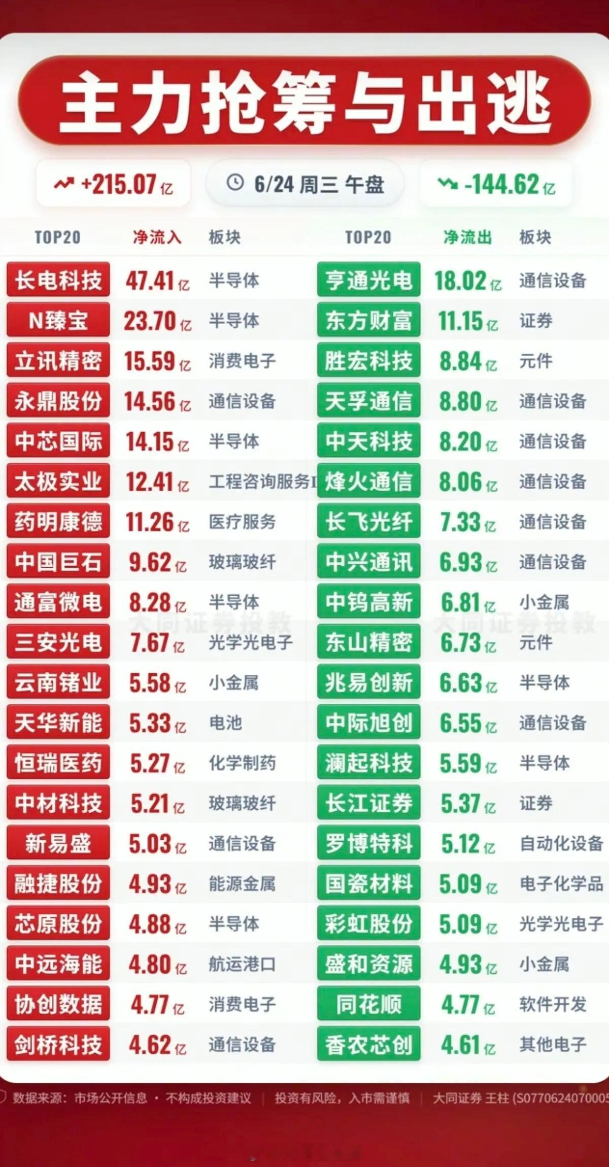 6.24周三主力资金流入流出个股榜TOP20！资金抢筹：不惧外围调整，存