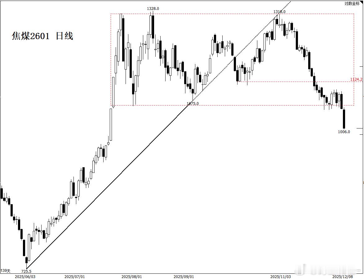 01的焦煤这一波应该给很多人上了一课，特别是寄托技术面支撑以及反内卷的多头。说到
