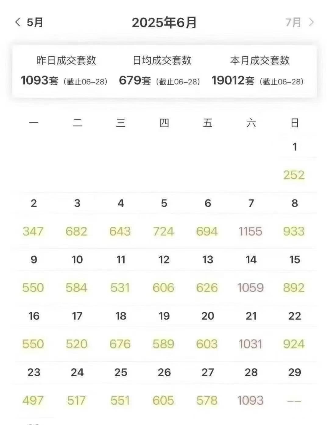 合肥二手房成交量的确上来了。现在买二手房的确便宜。早买早享受，晚买享折扣。决定