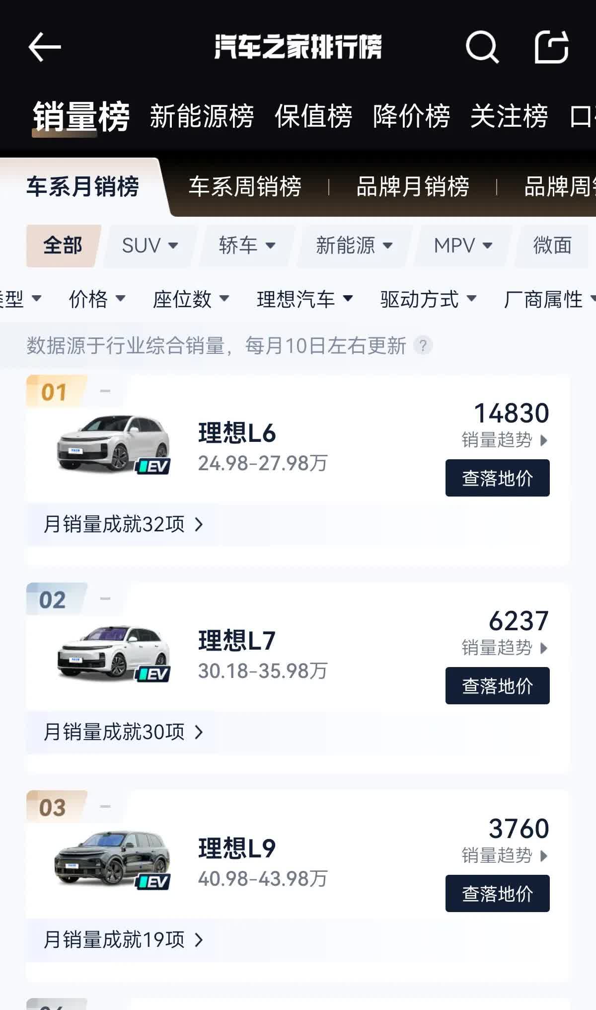 都说理想销量不好，但我查了一下排名，销量前几名都是理想的的车，尤其是理想L6，为