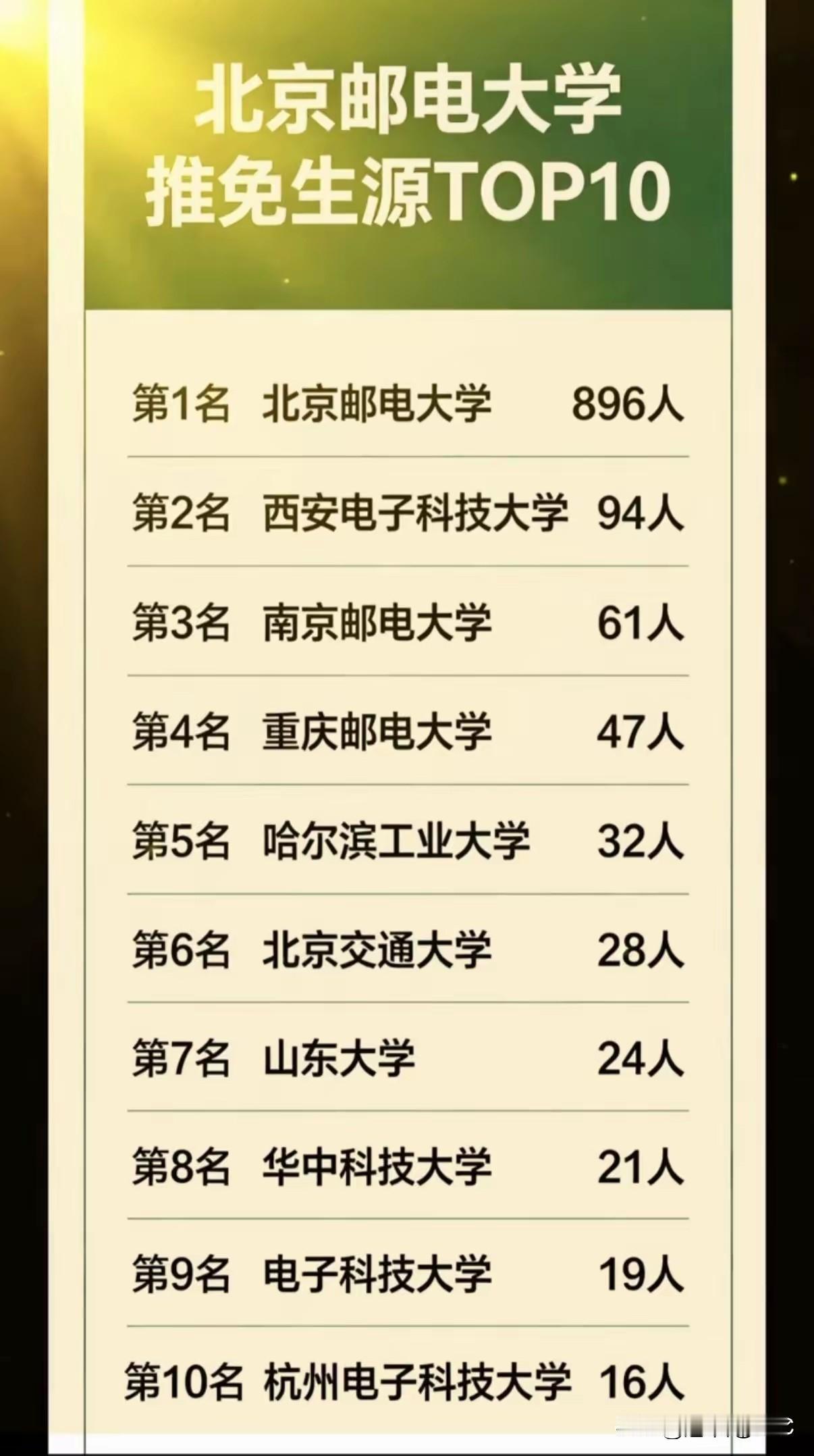 北邮推免生源TOP10：本校896人，西电第二，"四邮四电"把门关上了？北京
