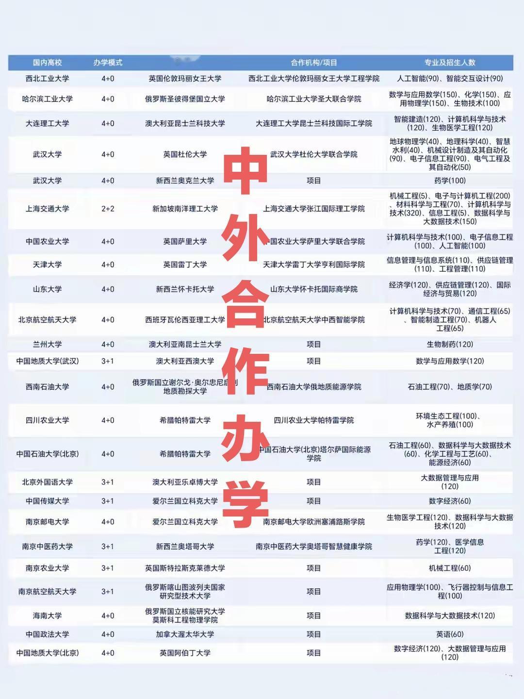 中外合作办学项目越来越多了，选择的余地也更多了，这个赛道的竞争也开始卷起来了。