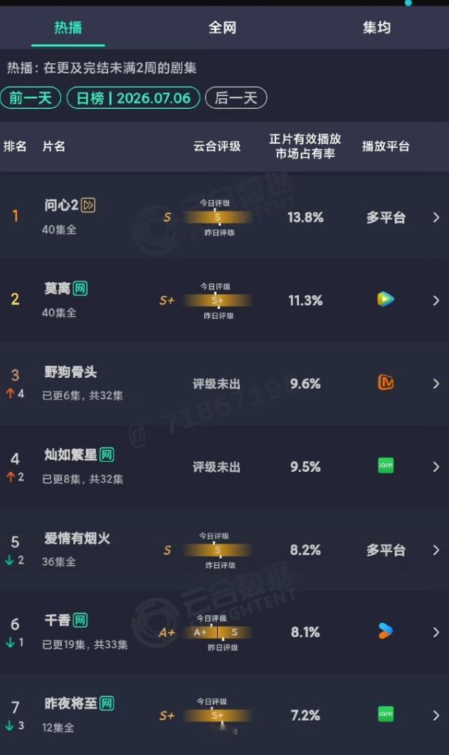《野狗骨头》云合超《灿如繁星》！开播首日《灿如繁星》云合占比高较高，与多播两集