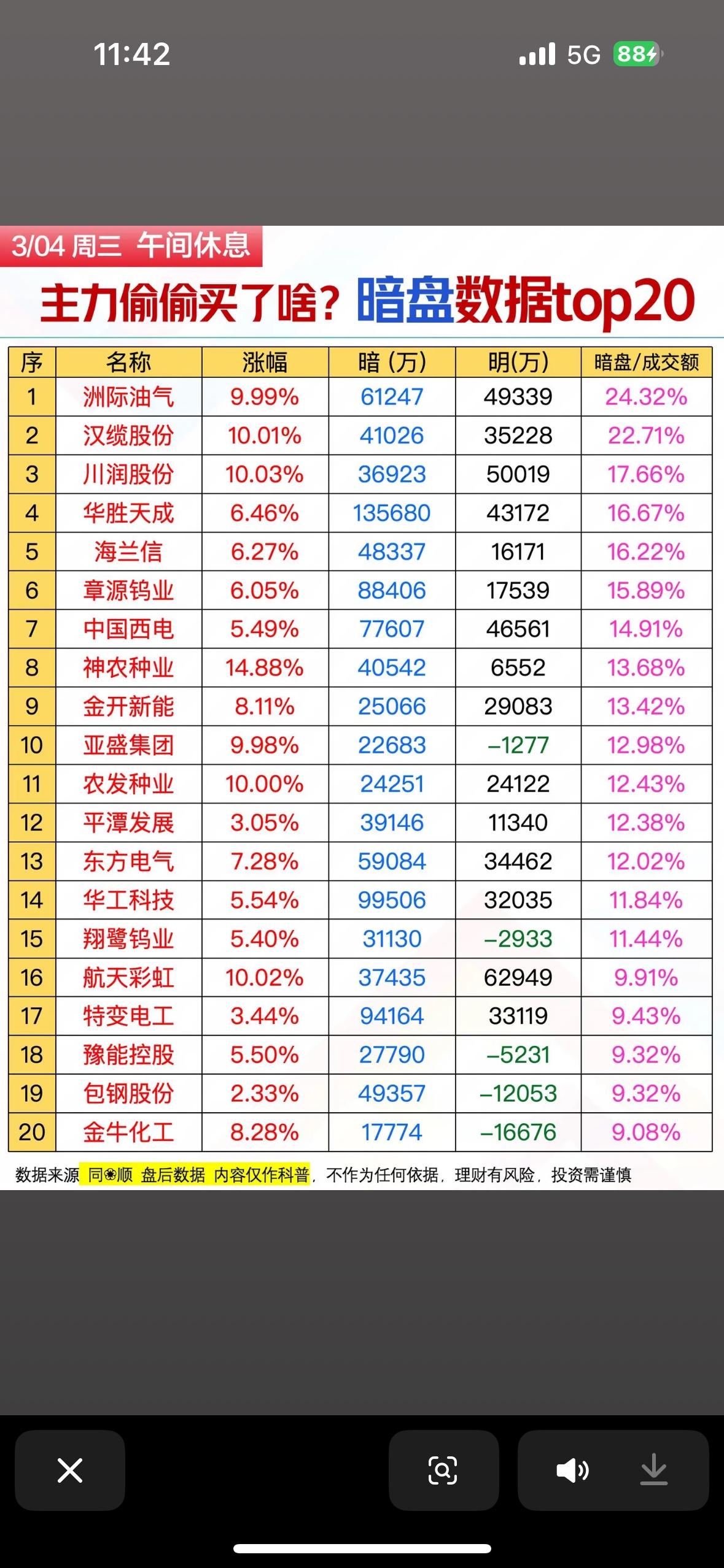 3月4日暗盘数据Top20里，主力偷偷买入啥值得关注。从前3日主力净流入名单看，