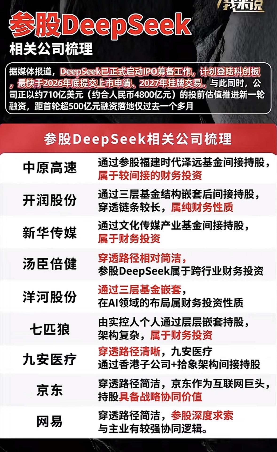 参股DeepSeek公司梳理，投资机会一览最近DeepSeek公司挺火，不少