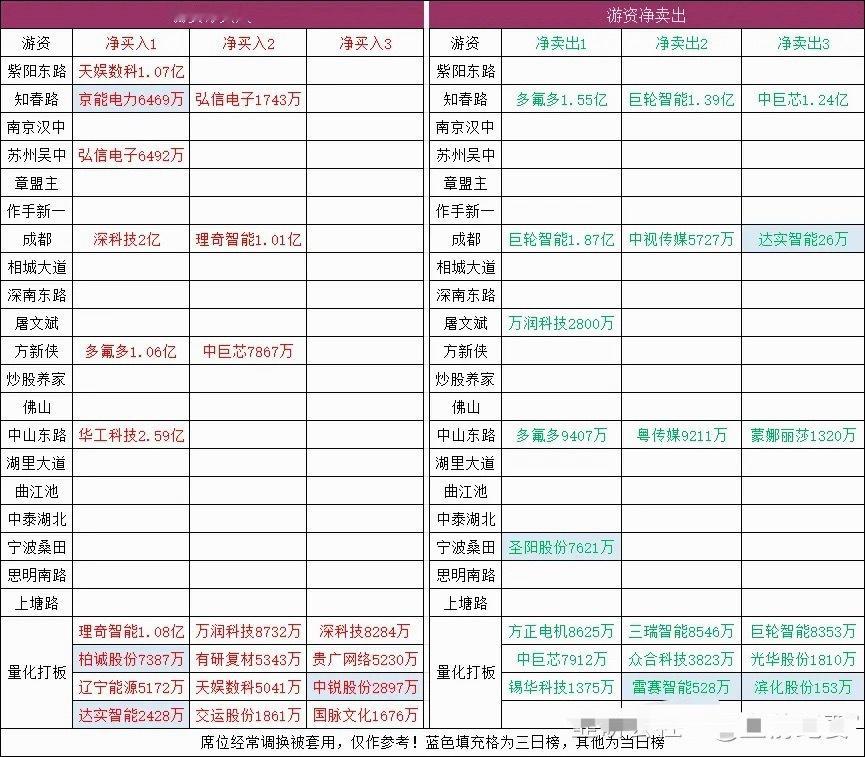 连板梯队：6连板：利仁科技4连板：威龙股份、京能电力3连板：北自科技2连板：柏诚