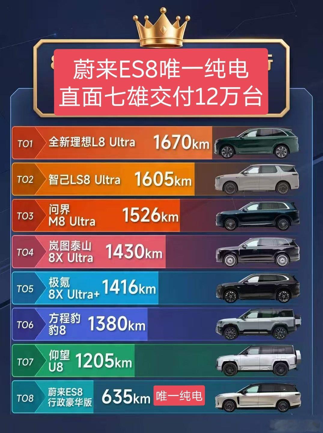 这是一张顶尖好图，蔚来es8是这里面唯一的纯电，且交付量12万台，这张图刚好把e