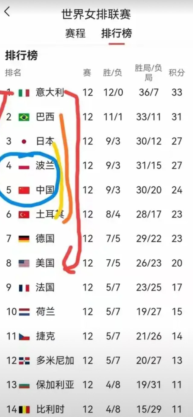 波兰-中国世联总决赛中国女排对东道主波兰队，喷子们开始说中国女排有勇无谋！