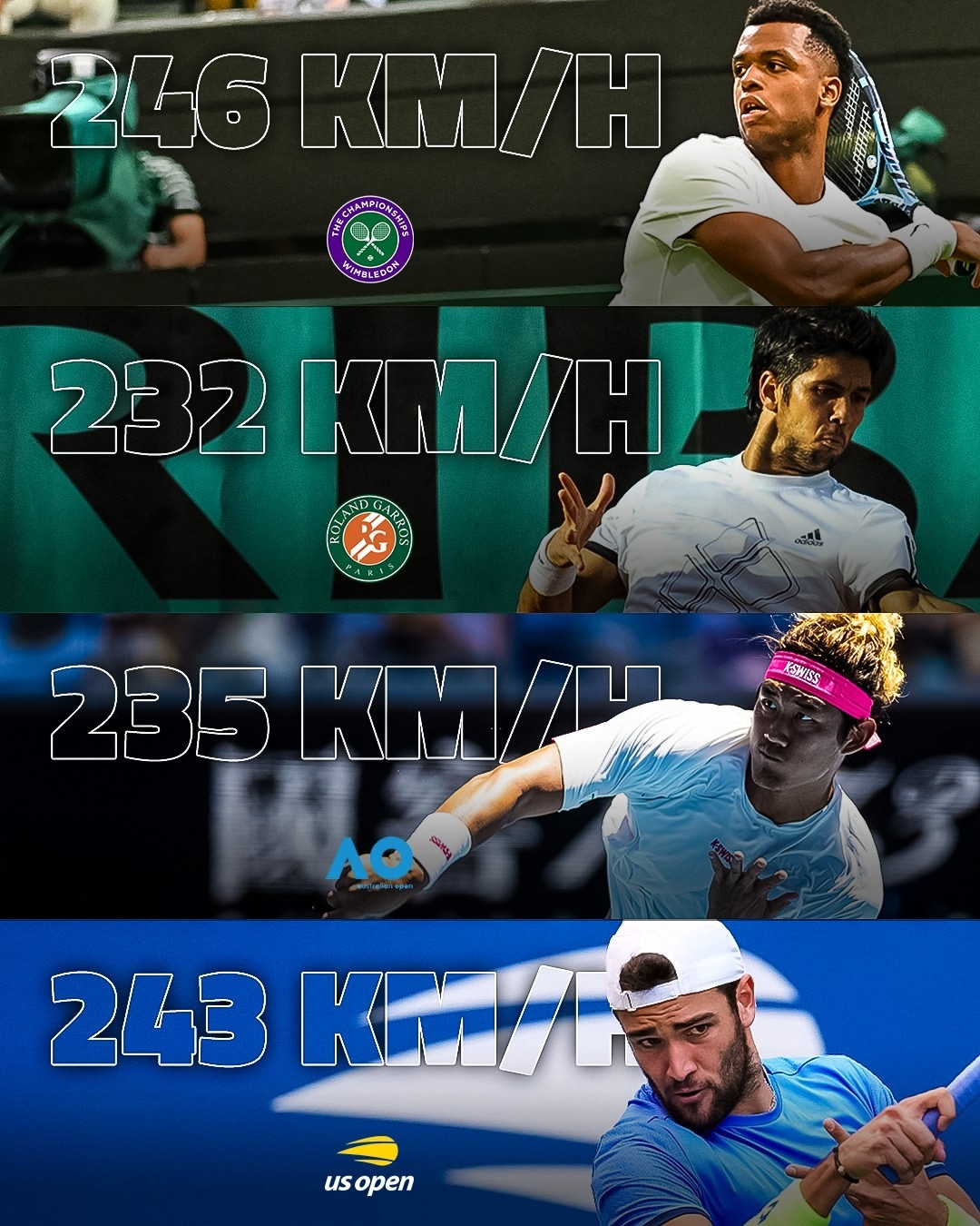 四大满贯上的发球最快纪录……澳网的记录是张之臻创造的235km/h……今年温网又