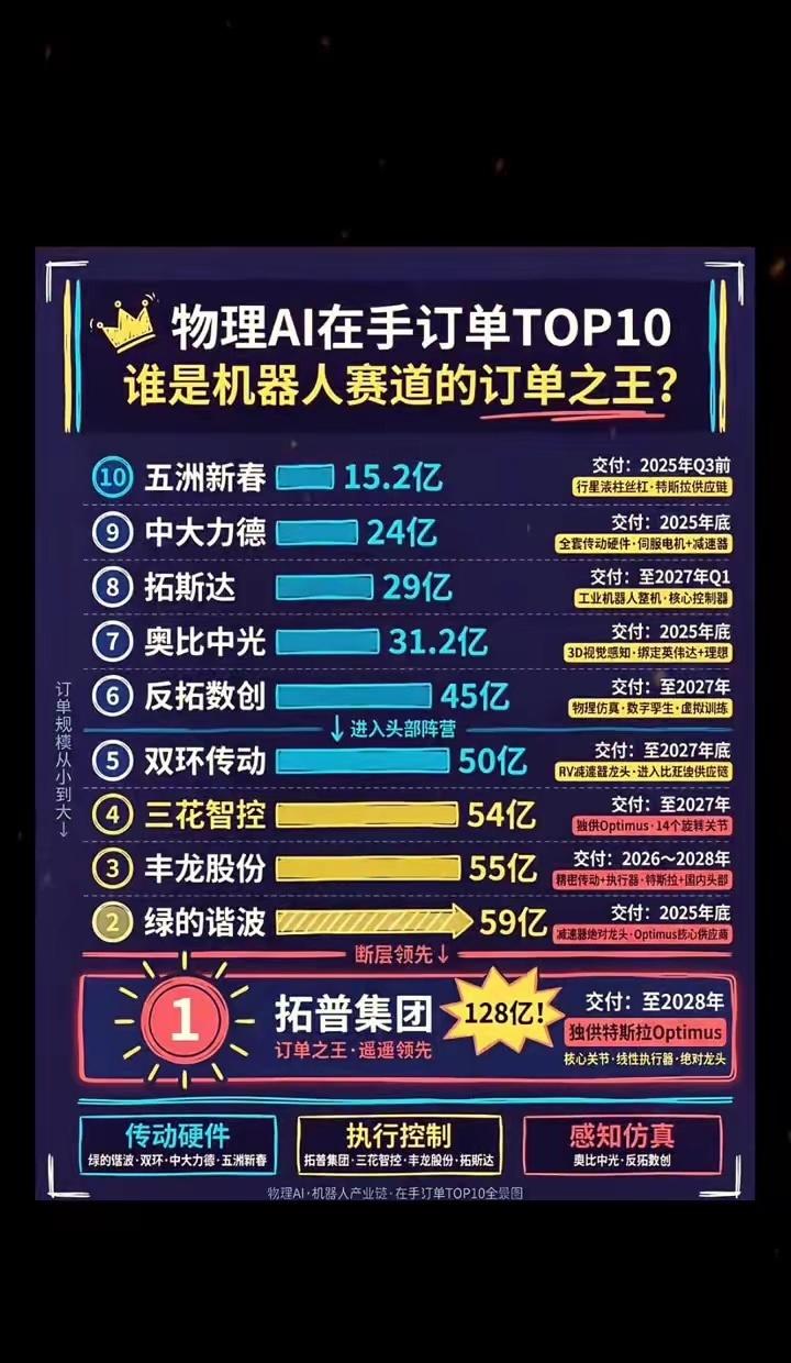 物理AI在手订单TOP10，谁是机器人赛道的订单之王？交付：至2028年。拓