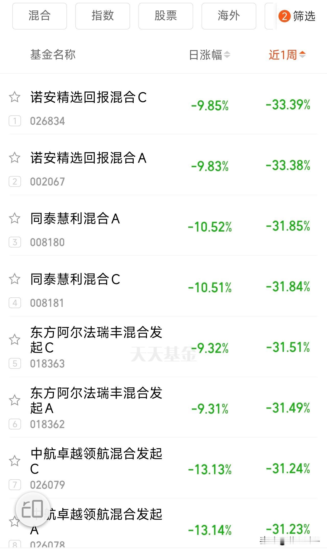 股民别慌！这周基金亏得也惨！19只公募基金本周（7月13日至17日)单位净值跌