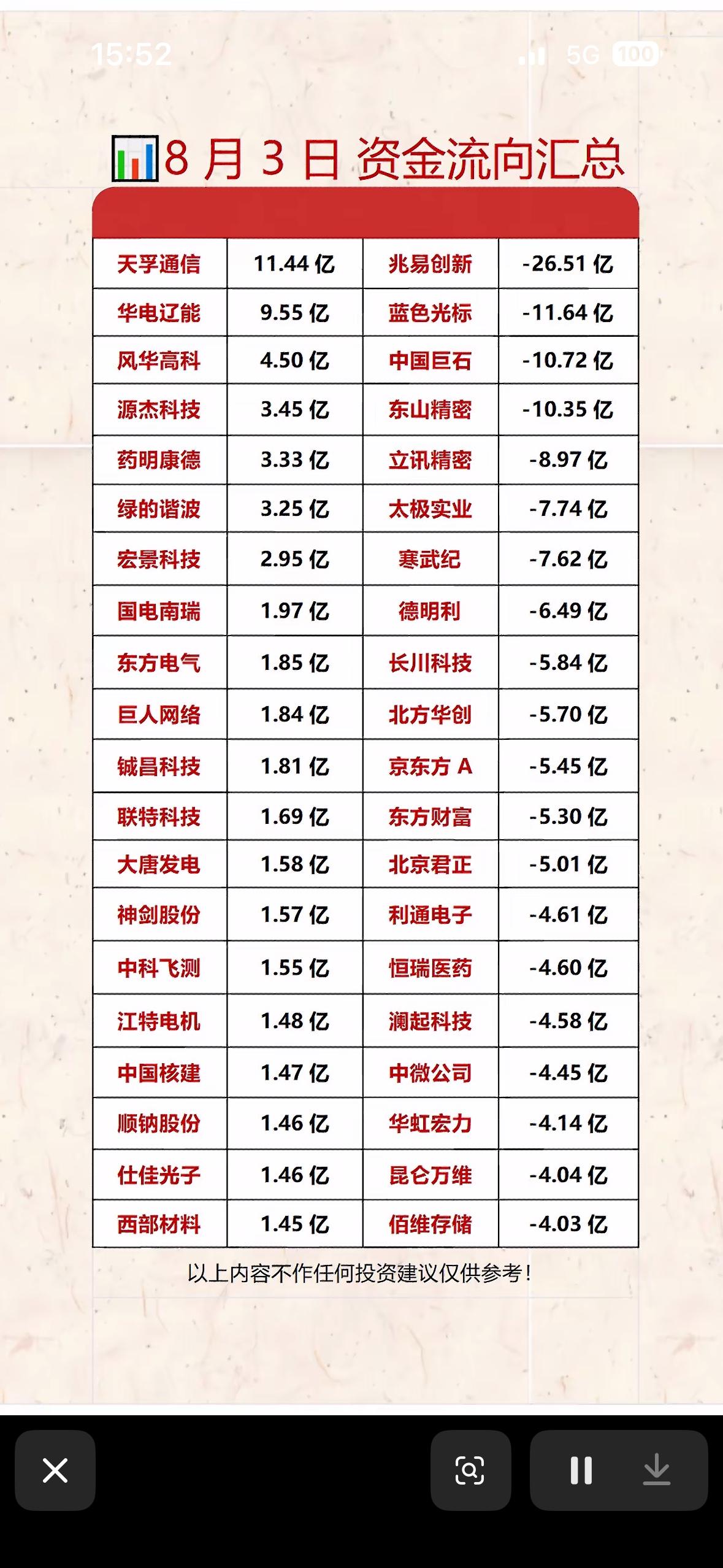 8月3日资金流向汇总表。8月3日资金流向挺有看头。午盘主力资金流向显示，通信
