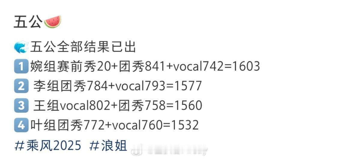 张小婉组五公第一张小婉组泥巴841分张小婉组五公第一，《泥巴》也获得了全场最高