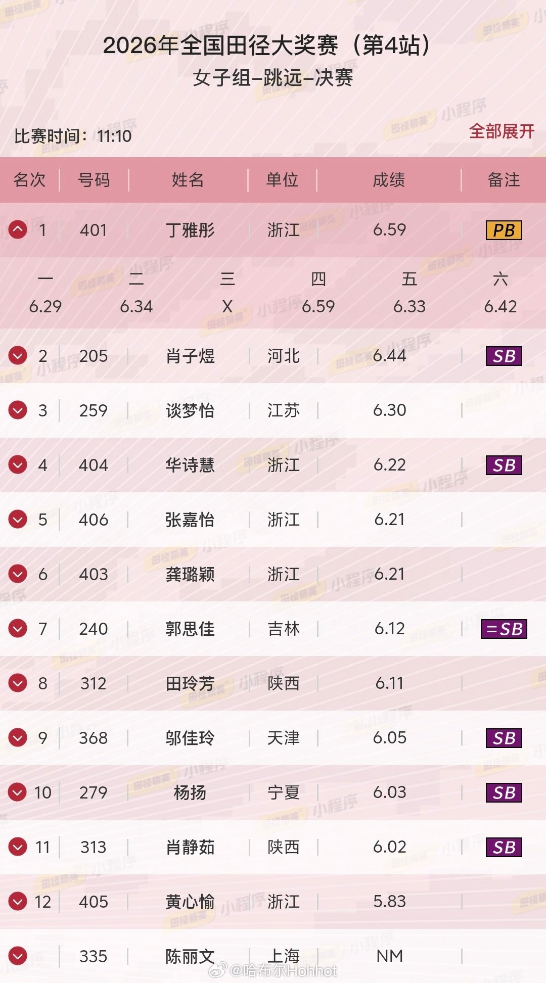 恭喜雅彤，蚌埠大奖赛6米59，再度突破达健将！本赛季从室内锦标赛6米24夺冠，分