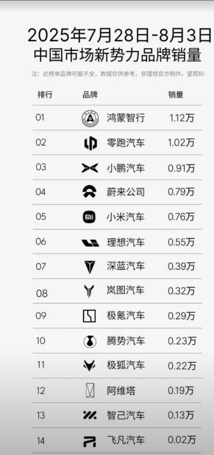 鸿蒙智行最新一周交付11210台。其中问界9610台，M8稳如老狗交付5310