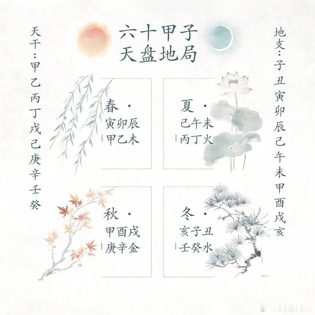 天干是天垂的象，地支是地载的气，两者的配合本来就是跟着季节走的。就拿现在秋分之后的酉月来说，天干属丁