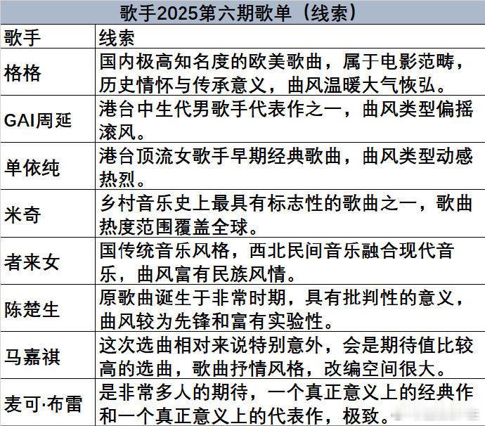 歌手歌单第六期的歌单线索就这么水灵灵的来袭了，我比较好奇的是这一周还会有什么样