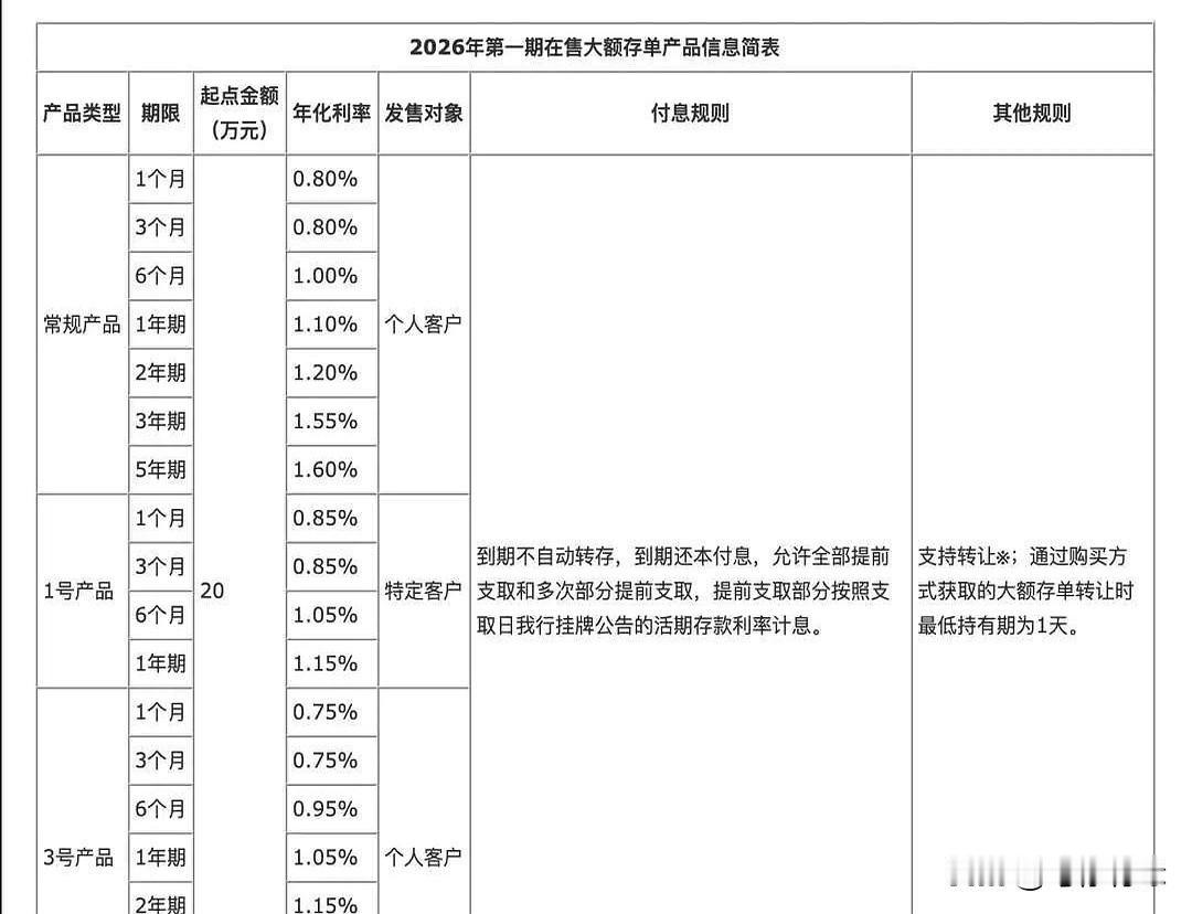 中行这波大额存单一出来，很多人第一反应就是“稳了，冲”。20万起存，1个月到5