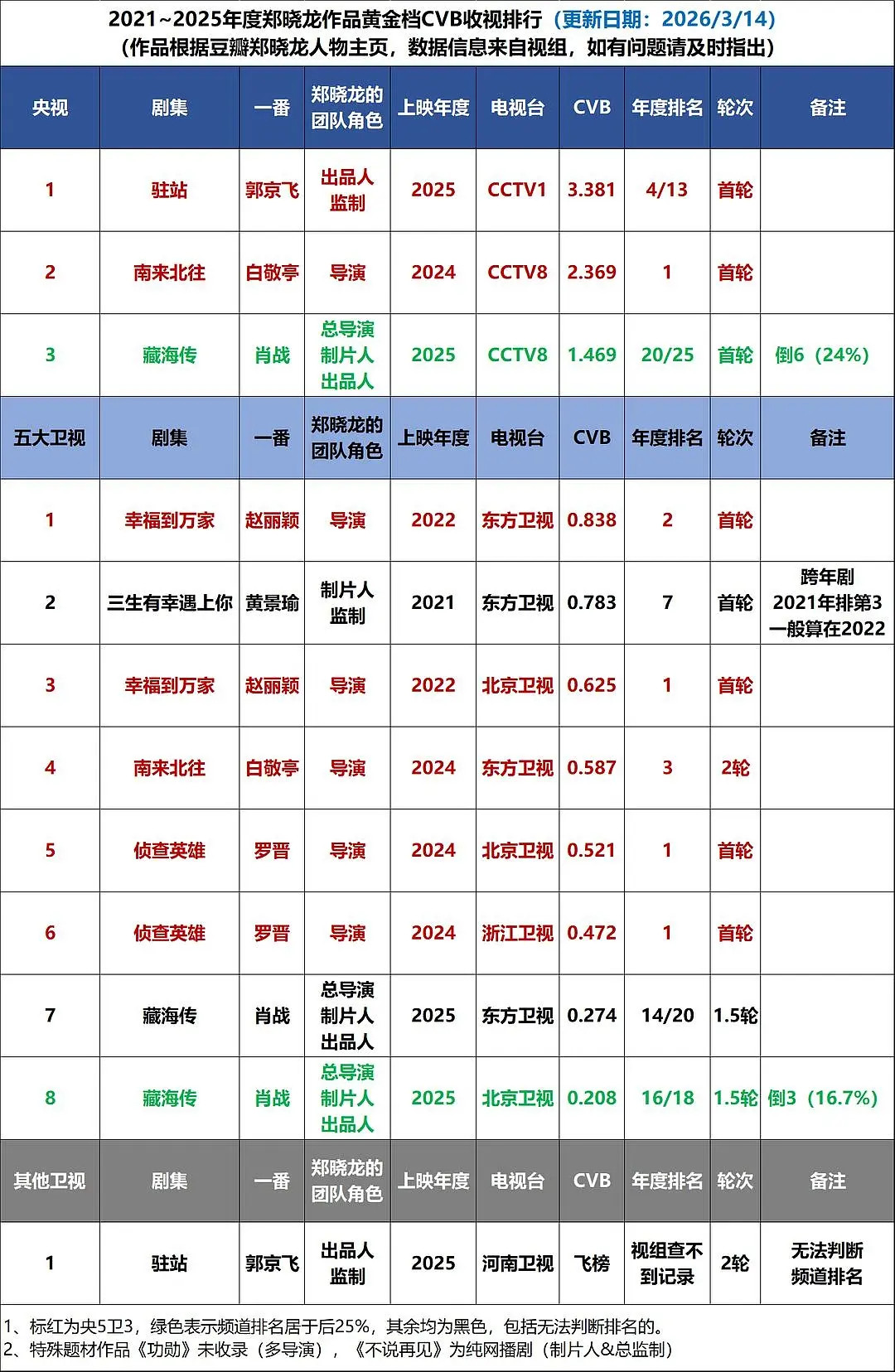 来看名导郑晓龙导演CVB实绩表，很多数据可以氵，但是cvb是真的，总结了CVB时