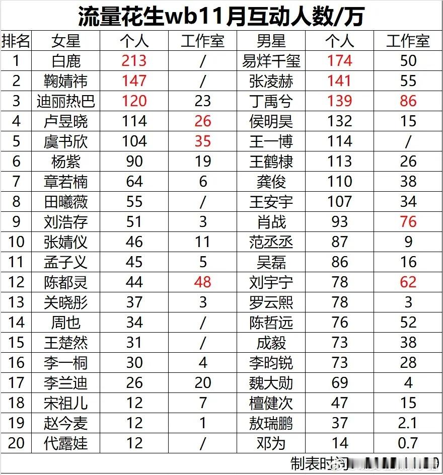 女星11月互动榜前三：白鹿、鞠婧祎、迪丽热巴