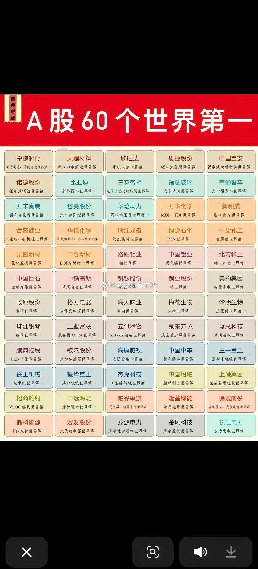 A股60只世界第一的股票！历史经验告诉我们，每一只票都有过一次被爆炒的机会！只要