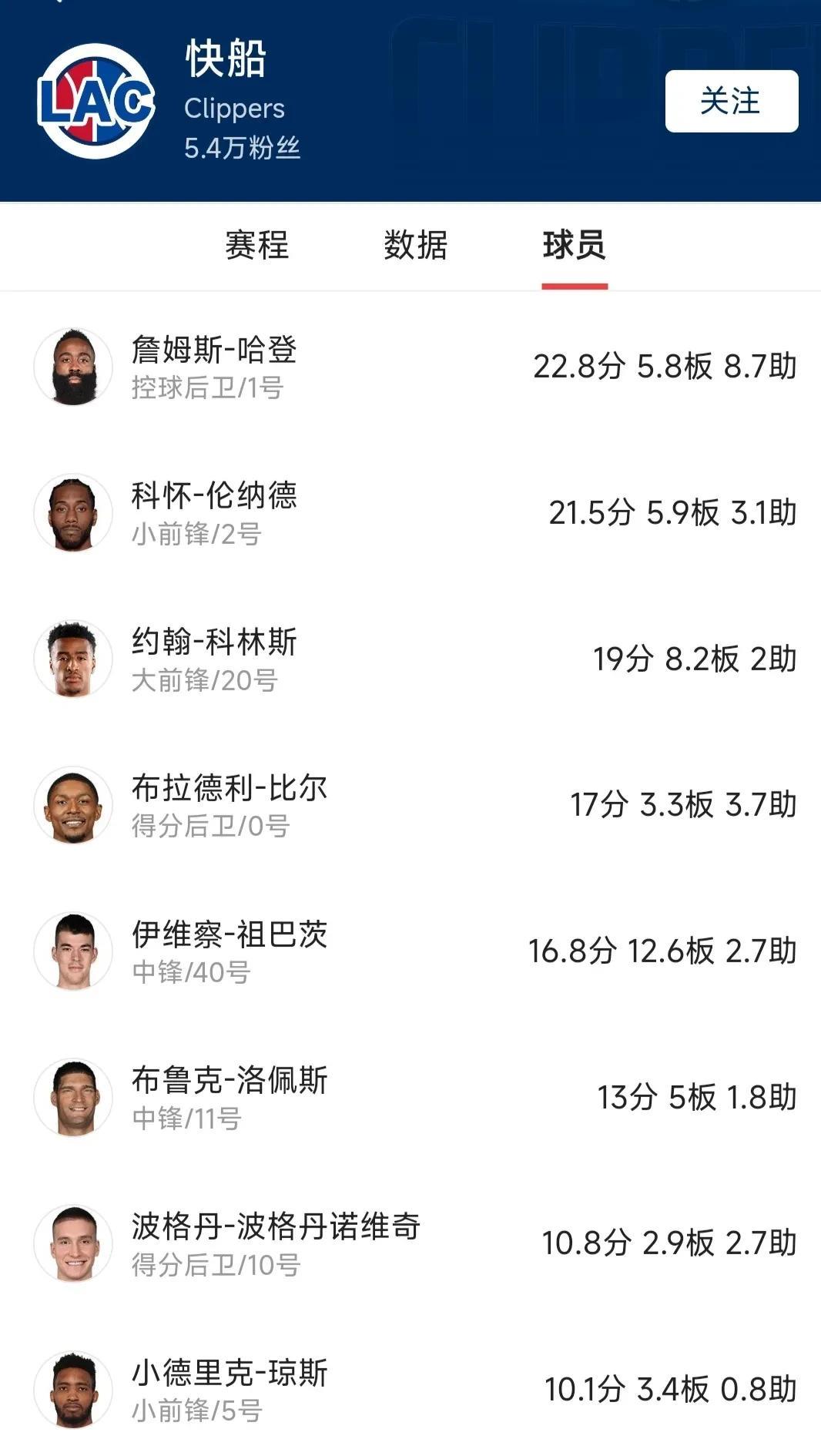 新赛季的快船队，内线实力估计能排在西部第4。不知道合适不？快船队休赛期重磅引援
