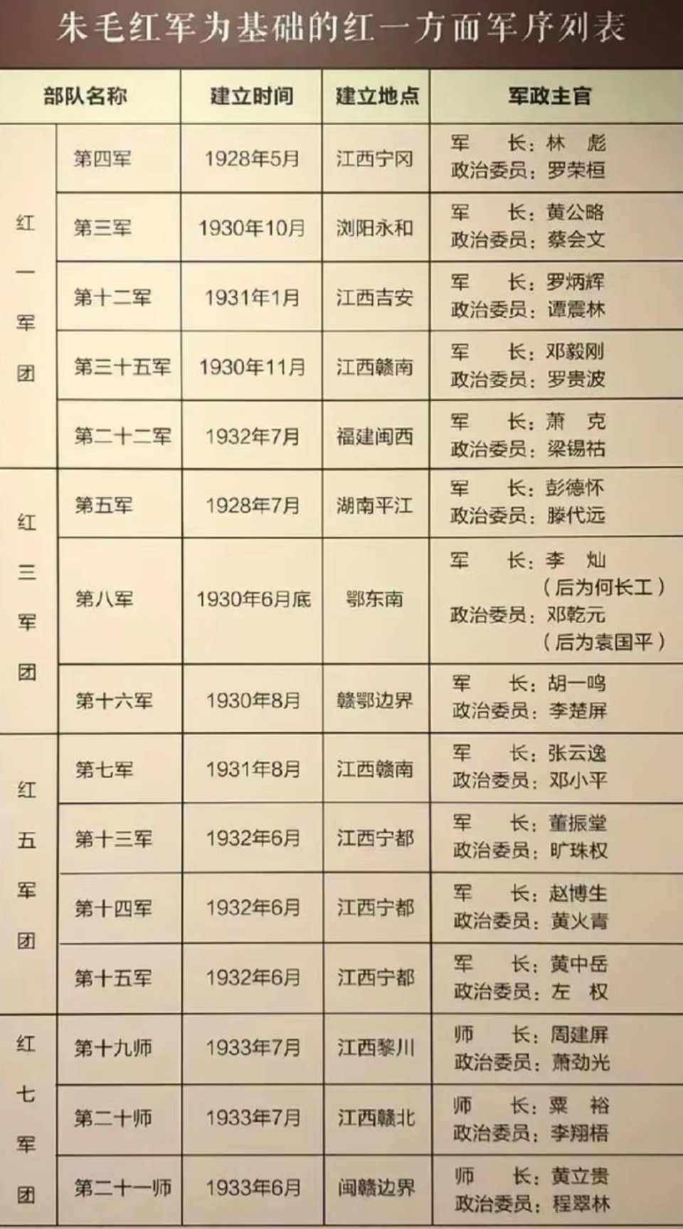 红一方面军战斗序列表历史知识历史人物​​​