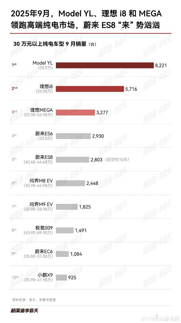 2025年9月30万元以上纯电车型销量TOP10榜单揭晓。智车派注意到，本次榜单