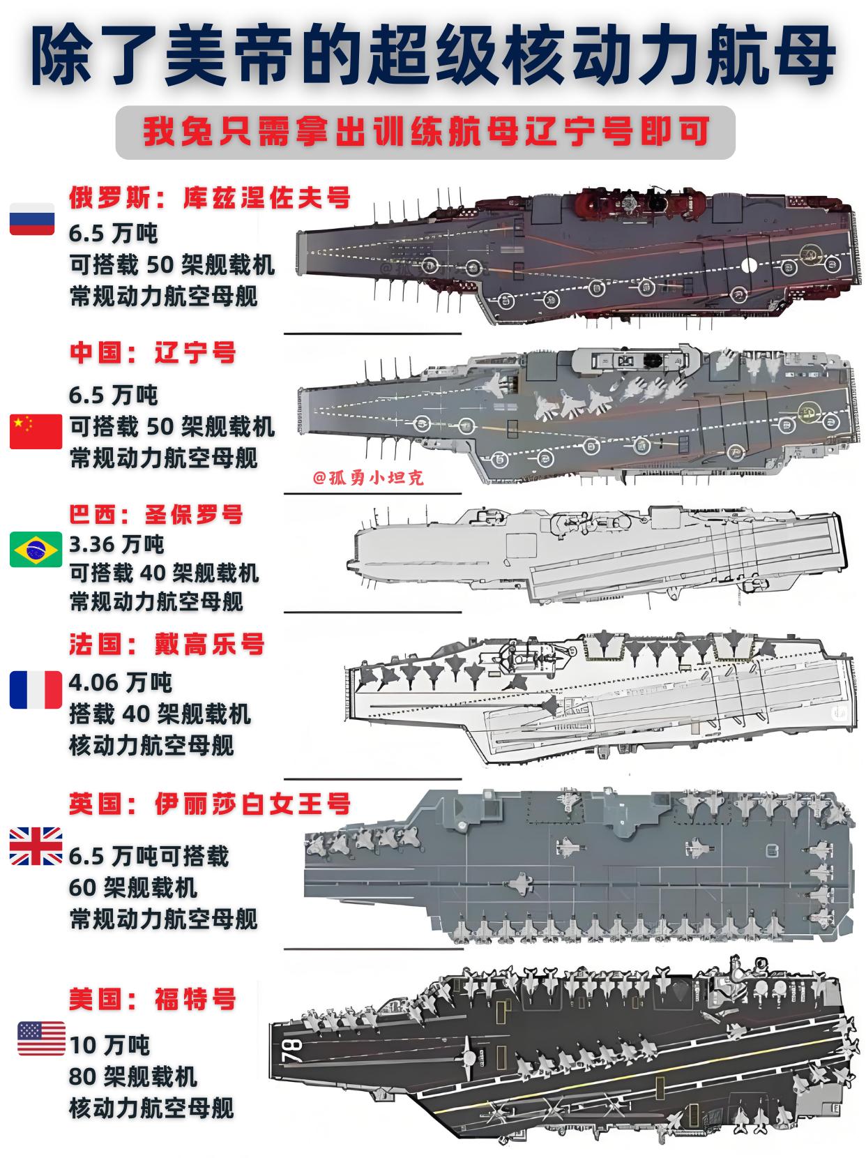 除了美核航母，辽宁号能碾压全球各国航母？其实，辽宁号实力藏得太深了。1