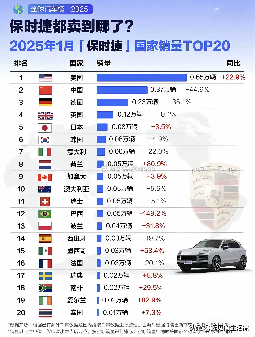 保时捷都卖到哪去了？2025年1月保时捷全球各国销量TOP20！保时捷的销量分布