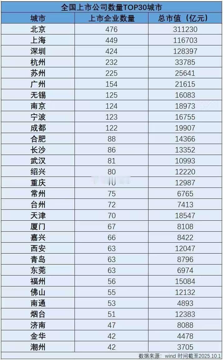 全国上市公司数量排名前30城市。。​​​