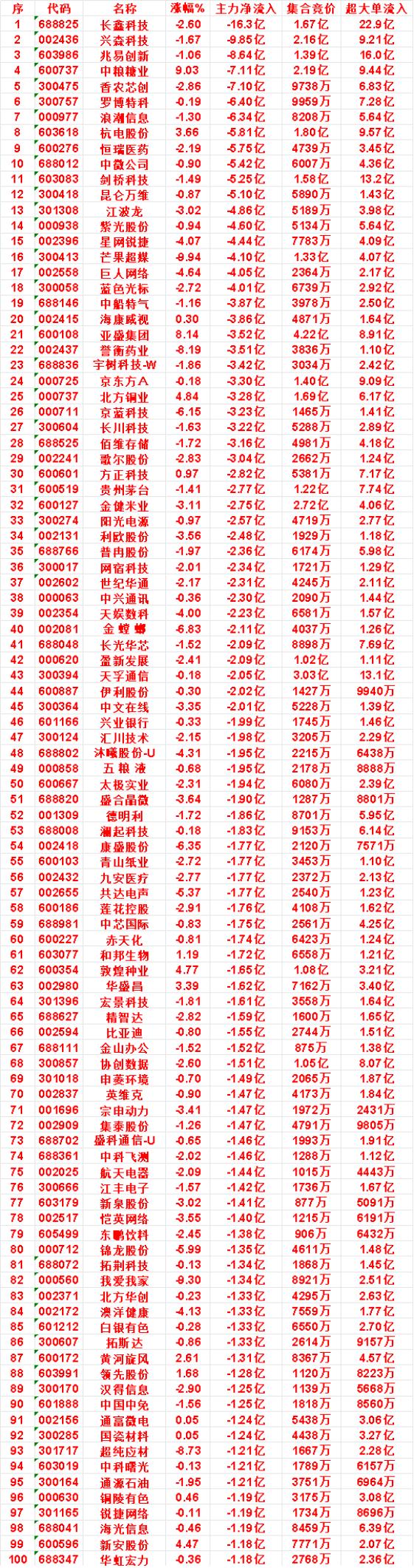 9月9日收盘，主力，已经卖出的名单：金螳螂：净流入-2.11亿，超大单流入