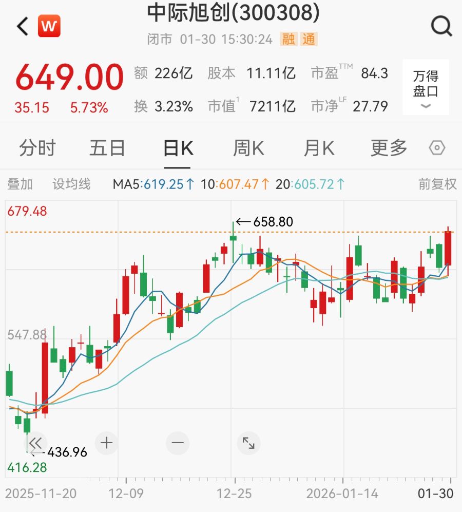 “易中天”年报业绩预告出炉, 新易盛去年净利同比预增超231%