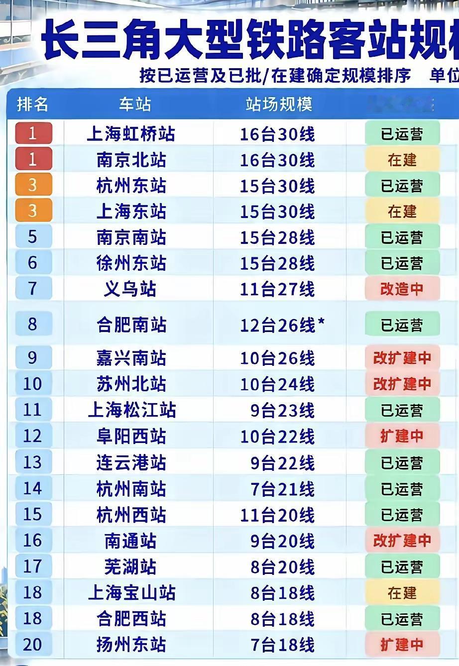 高铁站这份榜单基本靠谱，老徐排在第6位。这张榜单最鲜明的特点，是完全依照车站远