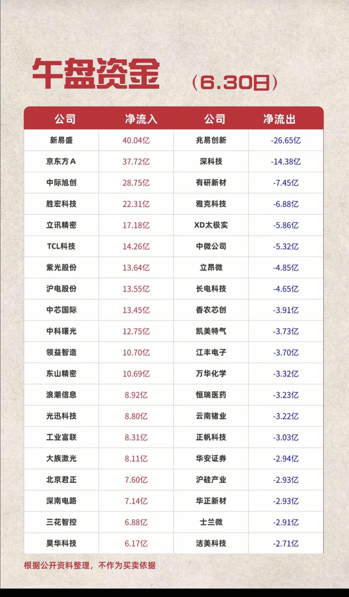 6.30周二主力资金流入流出个股榜TOP20！资金抢筹：屏下摄像、