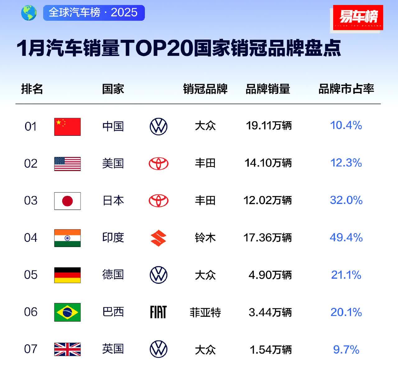 大众成中国销量冠军，丰田稳坐美日，印度的“神车”才最夸张？2025年1月