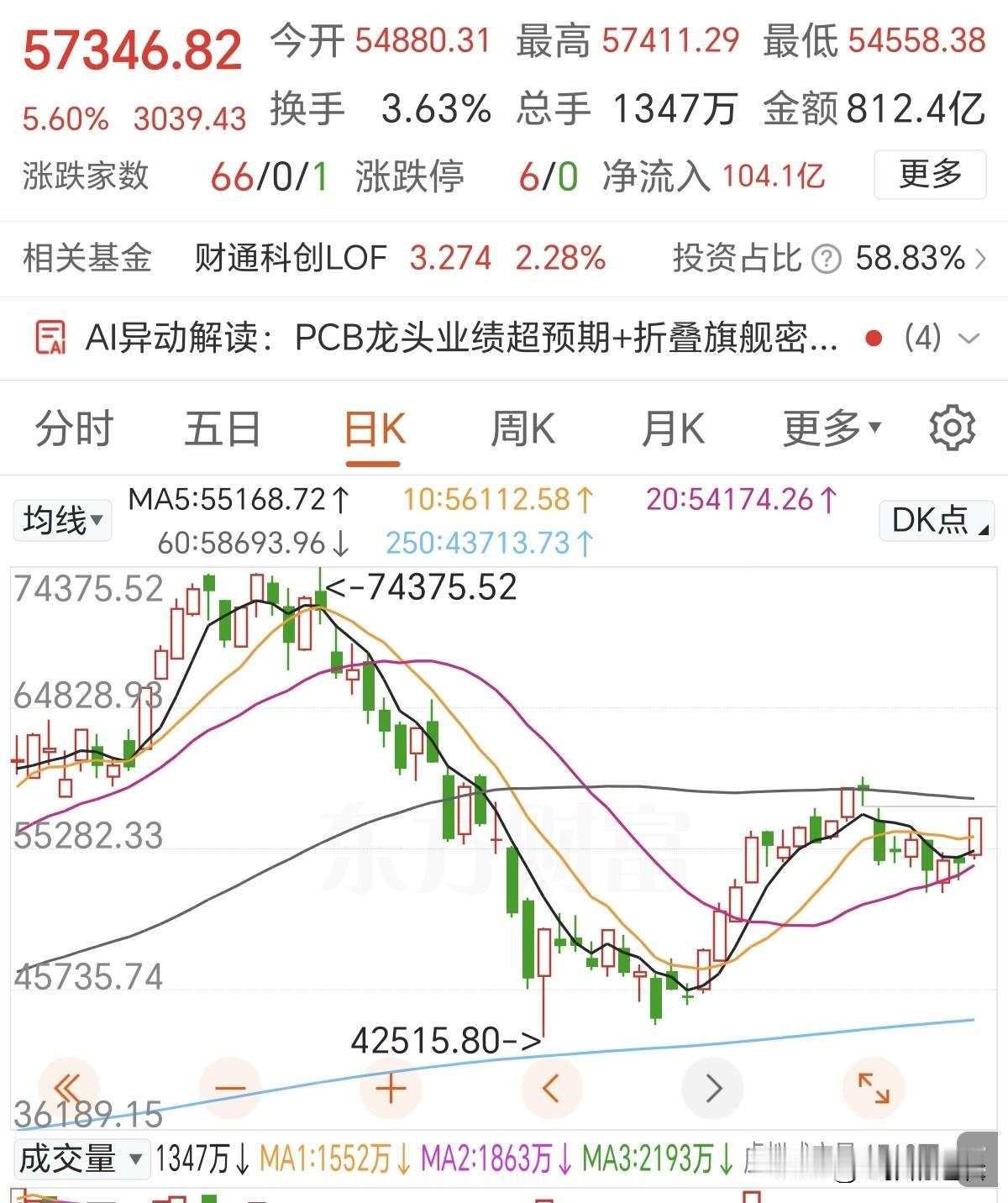 AI硬件今天开始发飙了！极致抱团行情要回来了吗？银行保险惨遭血洗，AI算力硬件