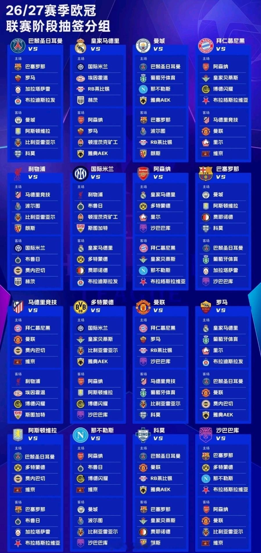 2026/27欧冠大抽签落幕！联赛阶段抽签结束，每一支球队的交战对手全部公布。3