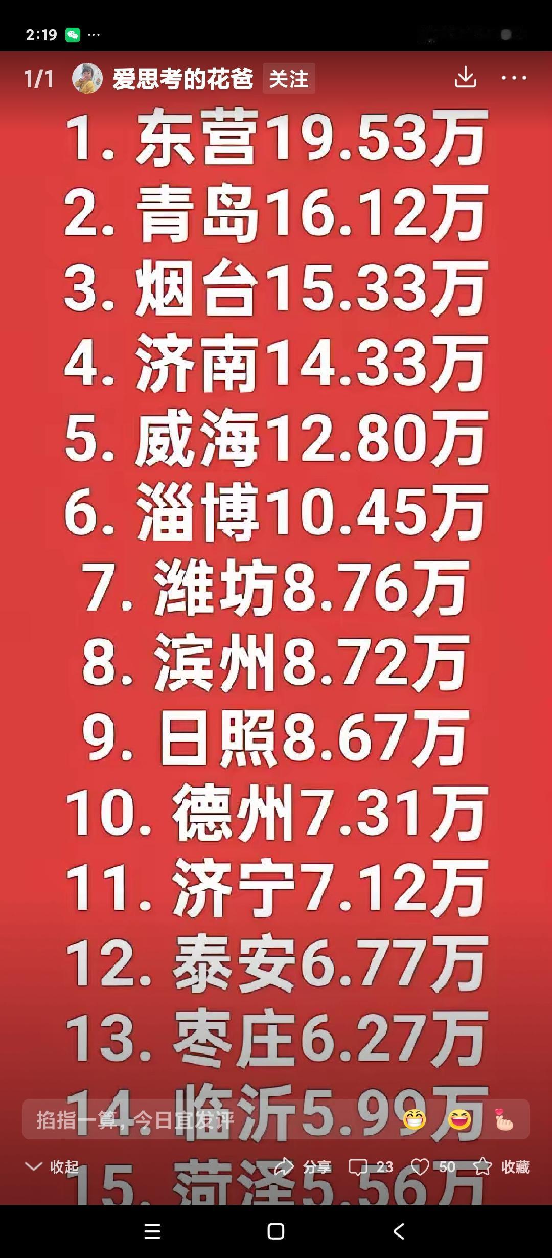 山东真实的富裕程度，人均GDP。毫无疑问，东营第一，青岛第二。淄博第六，比前