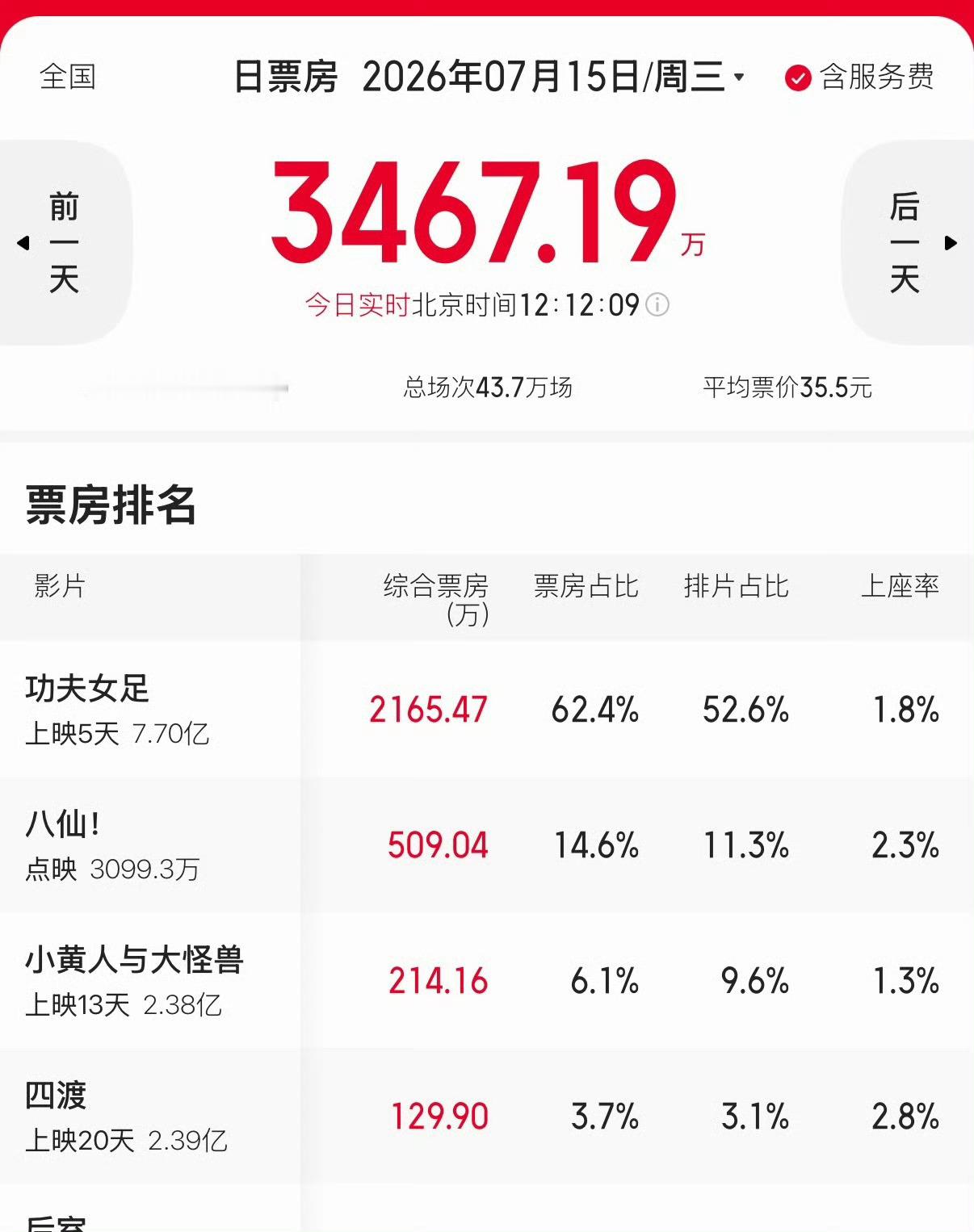 八仙点映3000万票房了八仙要成为黑马？周星驰的功夫女足30亿票房无望？实际我