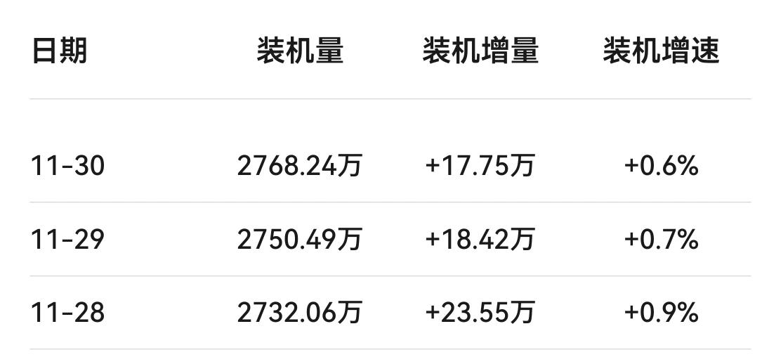 大家预测一下多久能破百万。这是我从软件上查询到的，自mate80开售以来，近