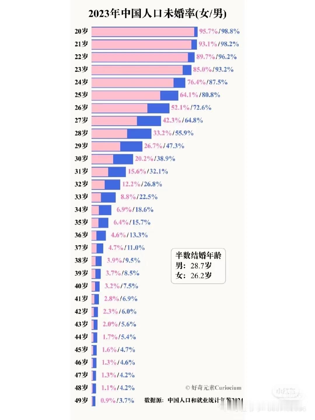 中国各年龄段人口未婚率。半数结婚年龄，男28.7岁，女26.2岁。