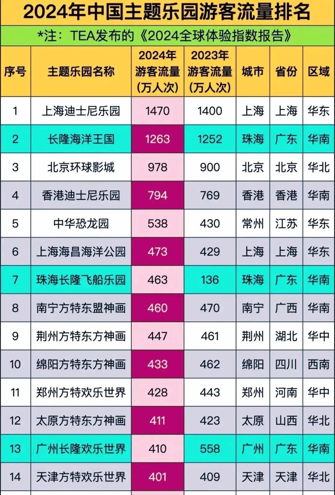 2024年，中国主题乐园游客流量排名。上海迪士尼1470万人次排名第一。珠海