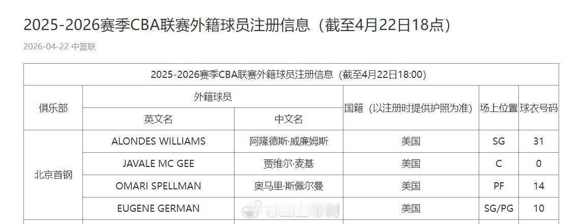北京首钢官网18点更新，首钢新小外已经完成注册，贝利被取消。威廉姆斯今日已经完