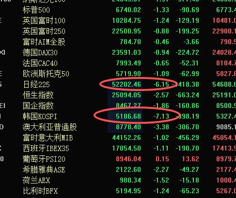 油价危急。。。别抱怨股市了。相比日本与韩国，我们的市场已经很好的。日本股市一
