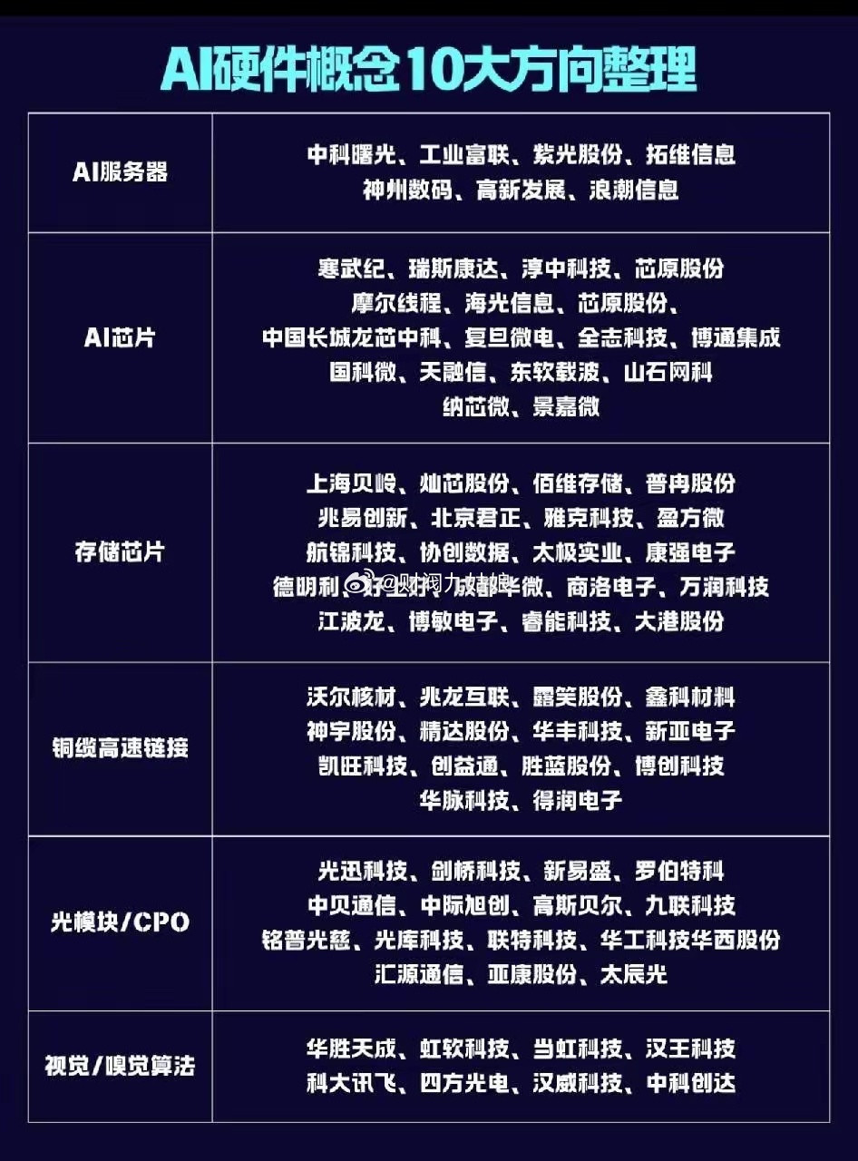 近期AI硬件产业链的利好政策接连出台，我翻查了行业整理出的十个核心赛道，涵盖AI