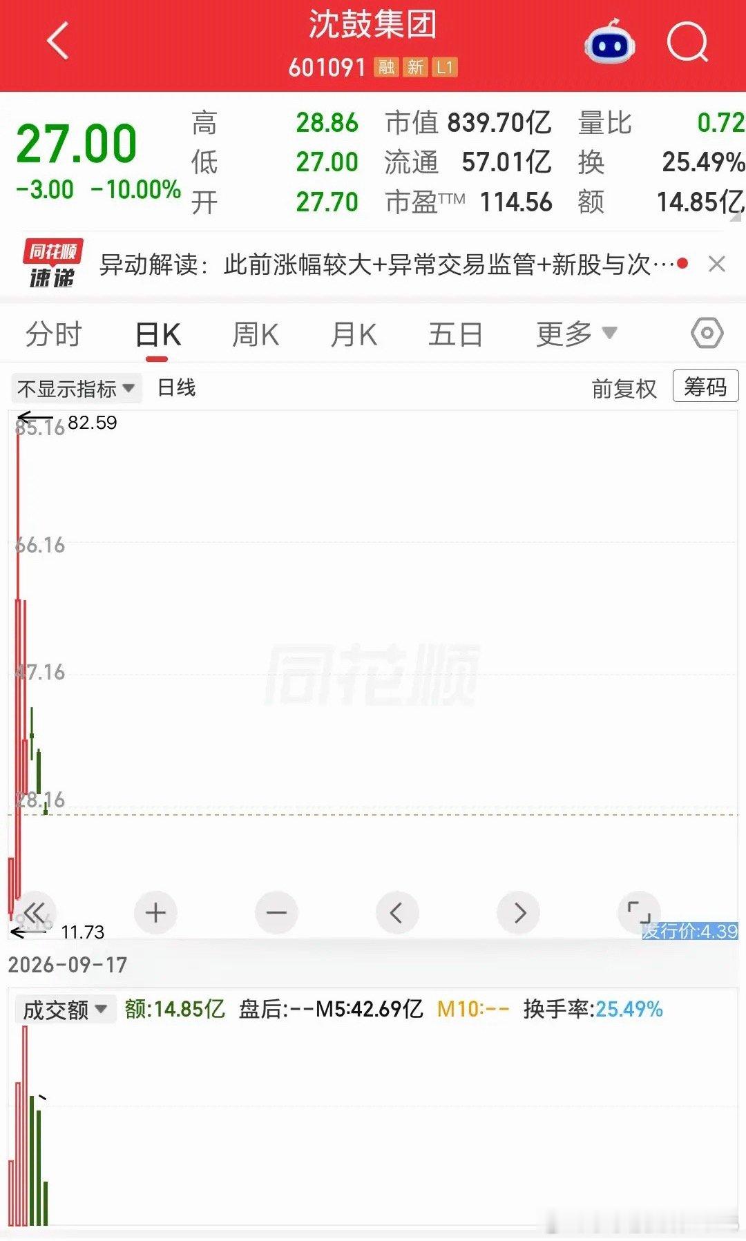 A股最惨新股诞生了，比宇树科技还要惨呀。宇树科技从最高1100元跌到最低458元