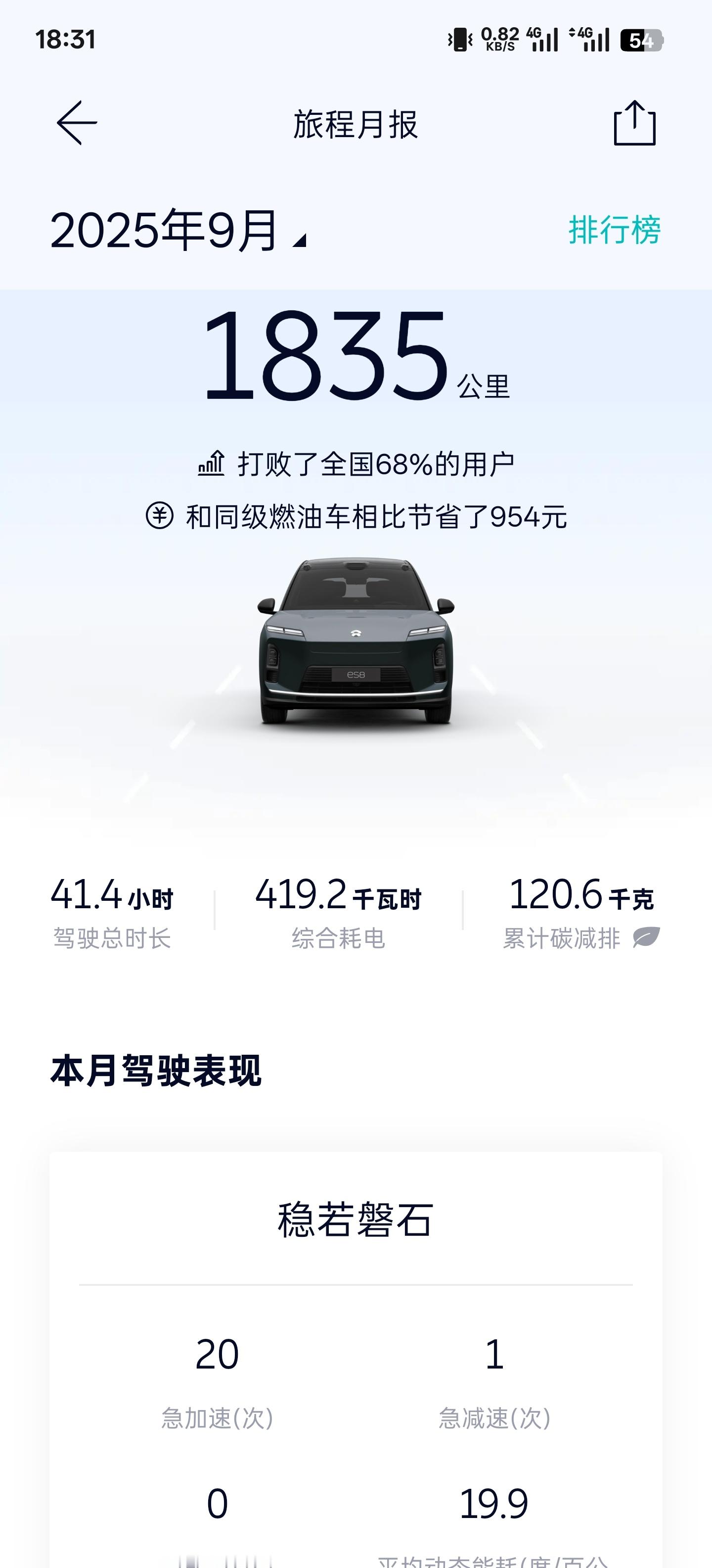 开了两千多公里了，高速为主，能耗大致与我ET7相当(看载图对比)蔚来es8，就