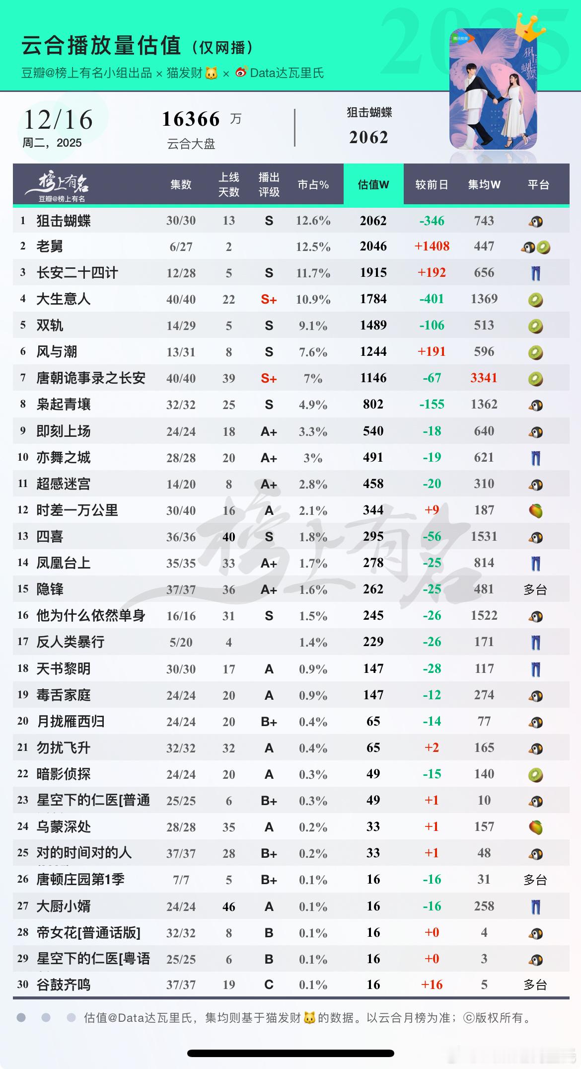 12.16云合估值🌴豆瓣榜上有名小组出品狙击蝴蝶云合登顶×2老舅次日破20